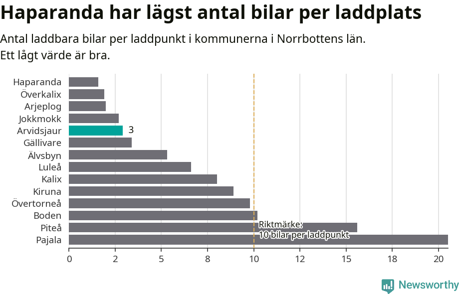 Graf: Antal laddplatser per laddbar bil i Norrbottens län